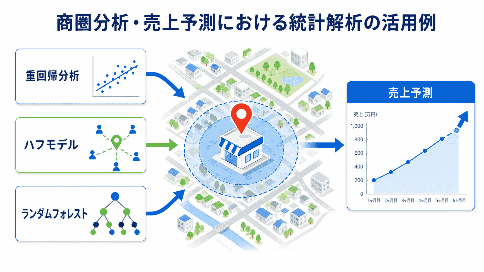 商圏分析・売上予測における統計解析の活用例
