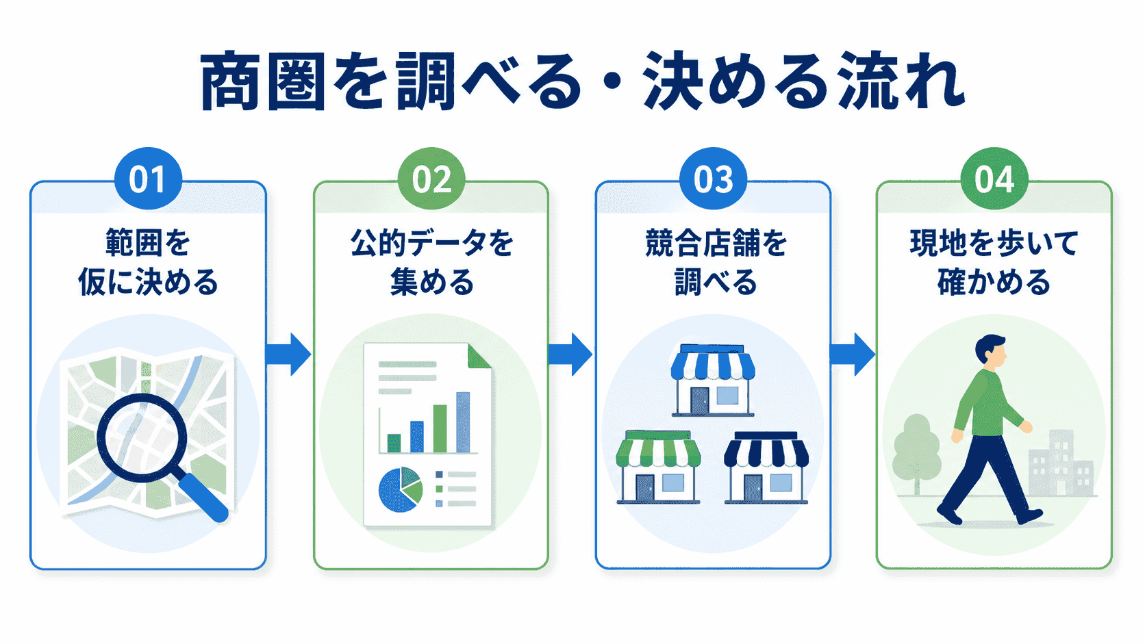 商圏を調べる・決める流れ