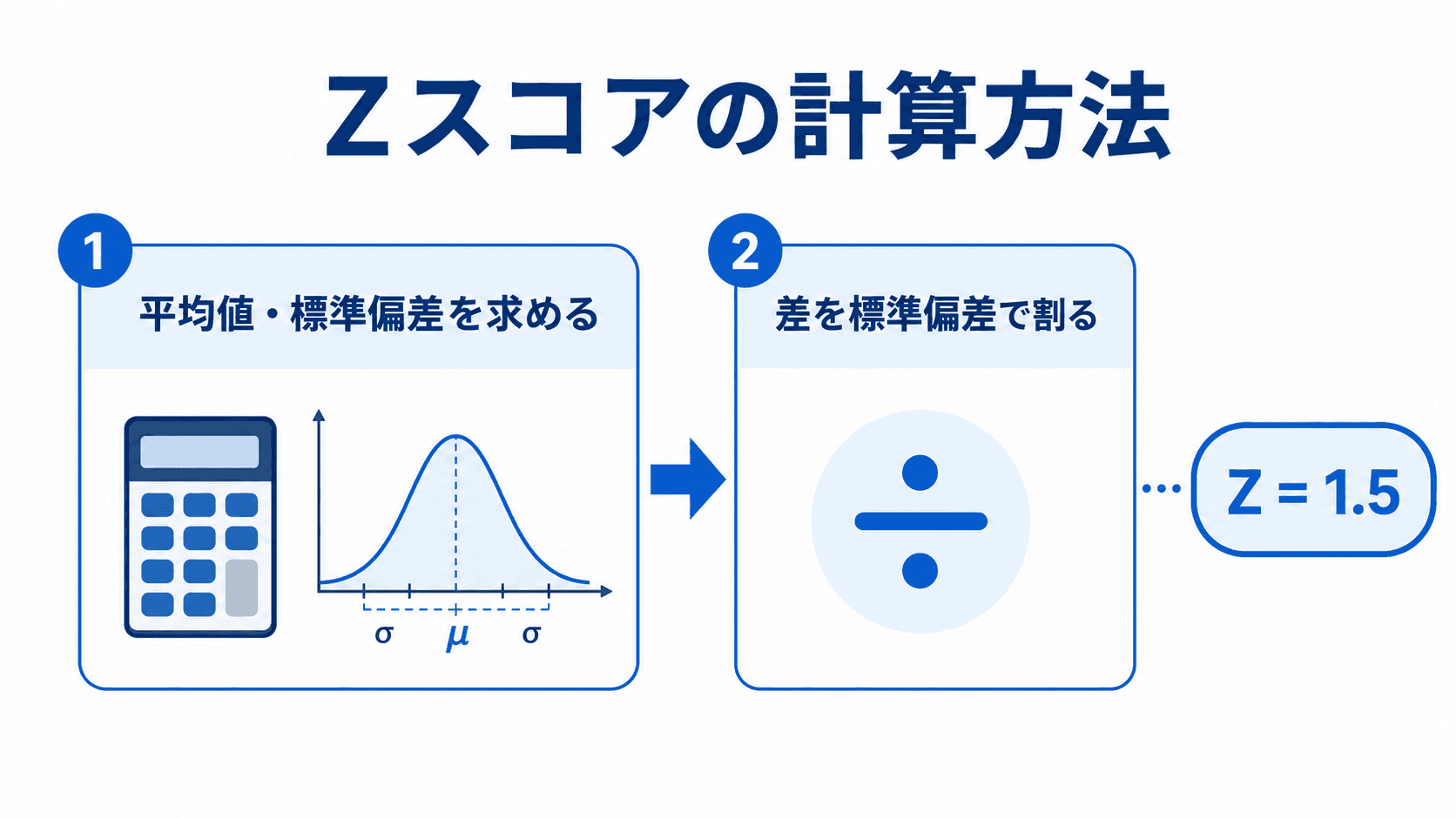 Zスコアの計算方法
