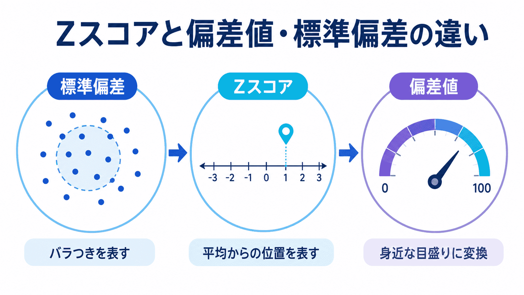 Zスコアと偏差値・標準偏差の違い