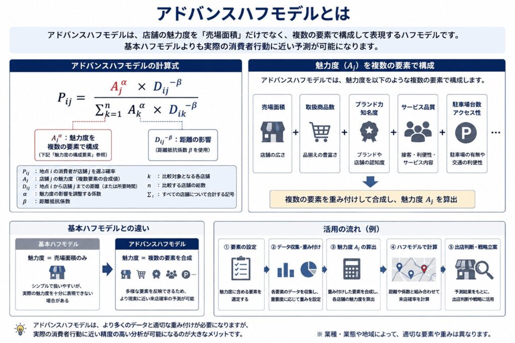 アドバンスハフモデル