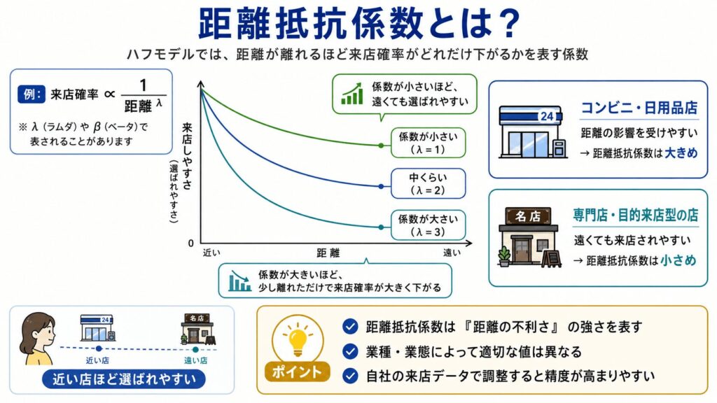 ハフモデルの計算式に使われる「距離抵抗係数」について説明した図